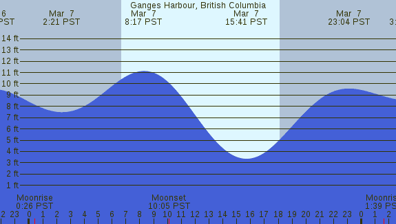 PNG Tide Plot