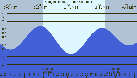 PNG Tide Plot