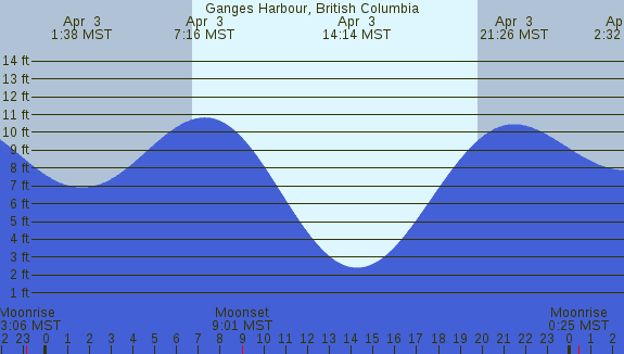 PNG Tide Plot