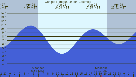PNG Tide Plot