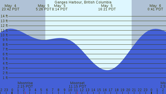 PNG Tide Plot