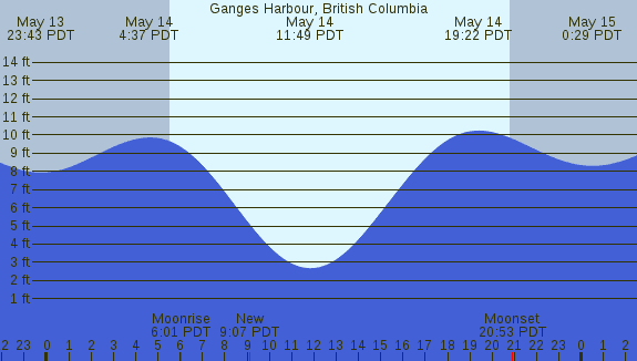 PNG Tide Plot