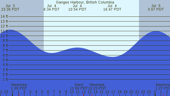 PNG Tide Plot