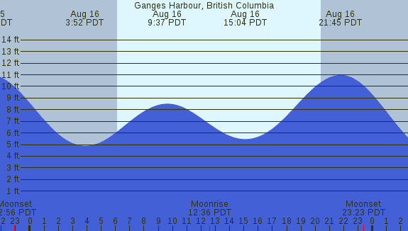 PNG Tide Plot