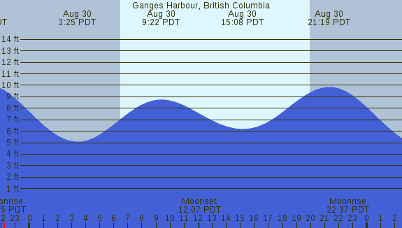 PNG Tide Plot