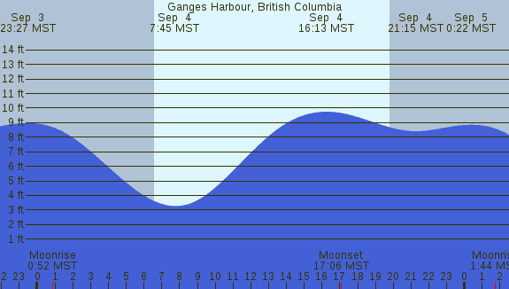 PNG Tide Plot