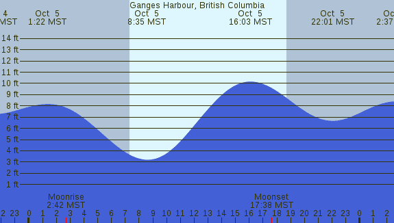 PNG Tide Plot