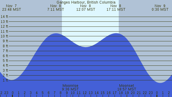 PNG Tide Plot