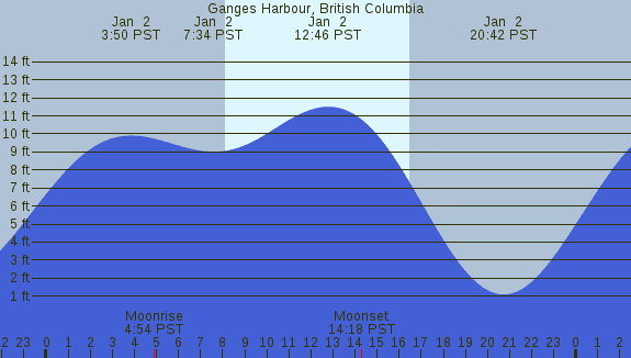 PNG Tide Plot