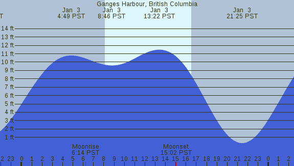 PNG Tide Plot