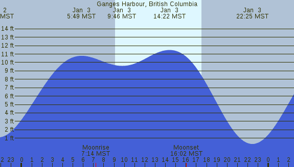 PNG Tide Plot