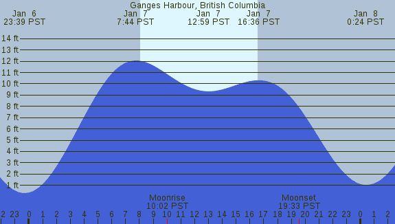 PNG Tide Plot