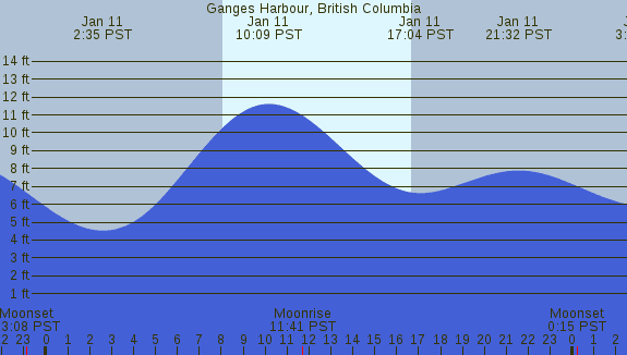 PNG Tide Plot