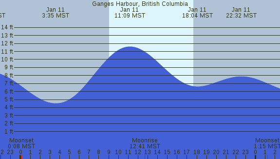 PNG Tide Plot