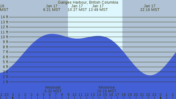 PNG Tide Plot