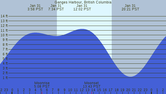 PNG Tide Plot