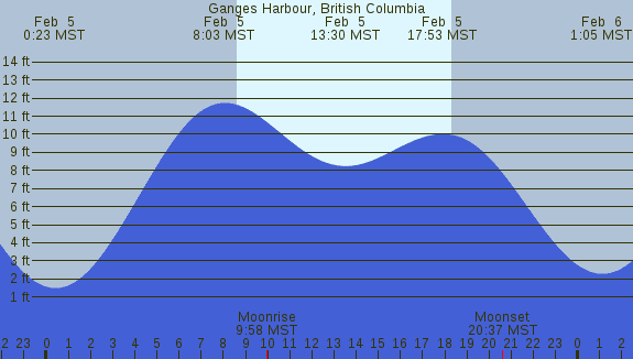 PNG Tide Plot