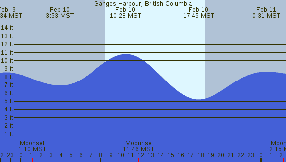 PNG Tide Plot