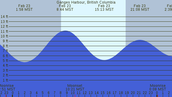 PNG Tide Plot