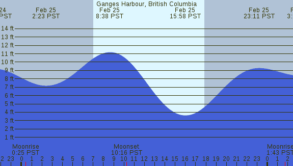 PNG Tide Plot