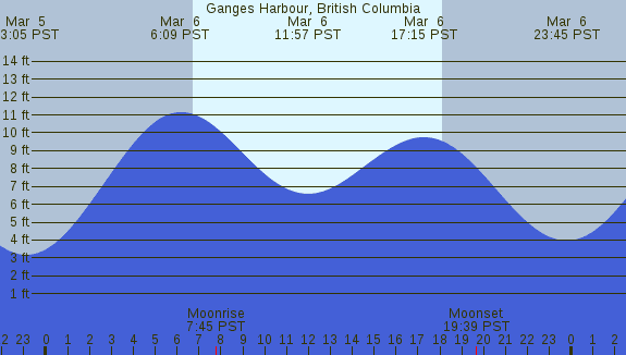 PNG Tide Plot