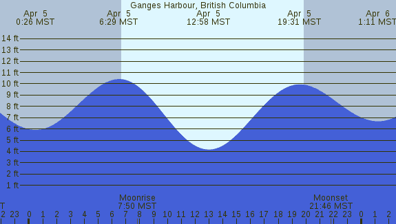 PNG Tide Plot