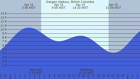 PNG Tide Plot