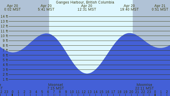 PNG Tide Plot