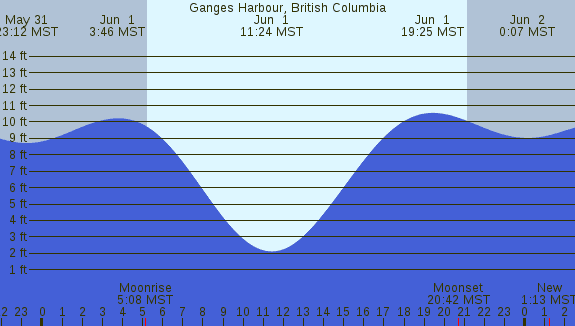 PNG Tide Plot