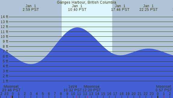 PNG Tide Plot