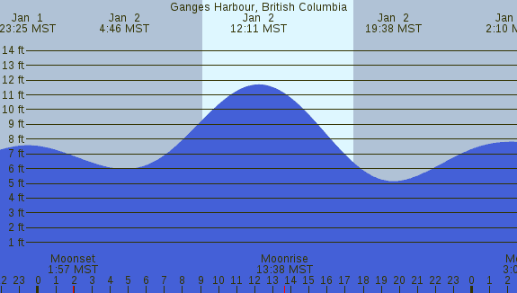 PNG Tide Plot