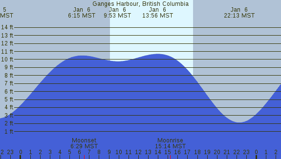 PNG Tide Plot