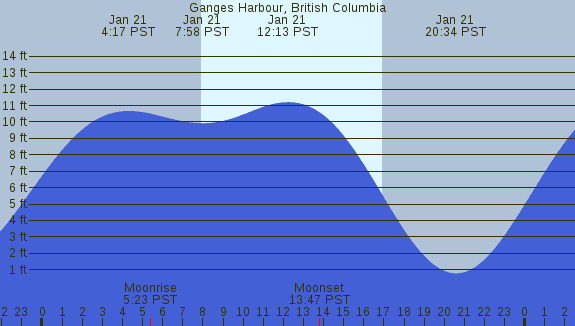 PNG Tide Plot