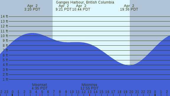 PNG Tide Plot