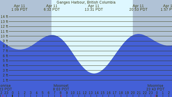 PNG Tide Plot