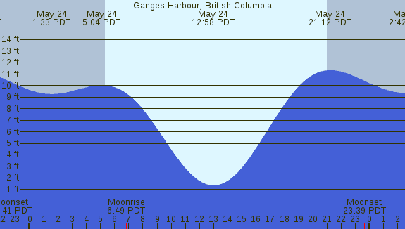 PNG Tide Plot