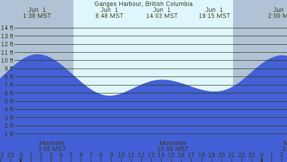 PNG Tide Plot