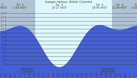 PNG Tide Plot