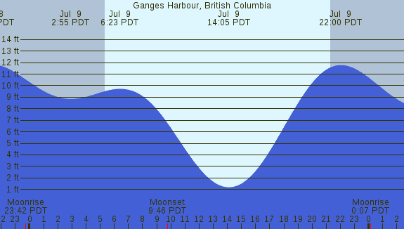 PNG Tide Plot