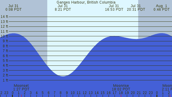 PNG Tide Plot