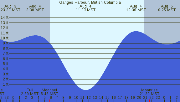 PNG Tide Plot