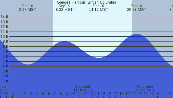 PNG Tide Plot