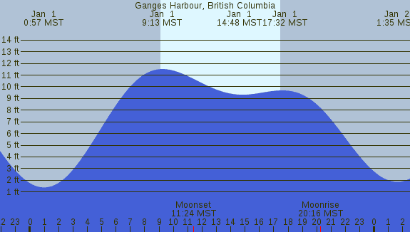 PNG Tide Plot