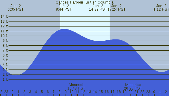 PNG Tide Plot