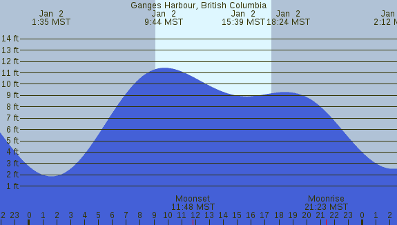 PNG Tide Plot