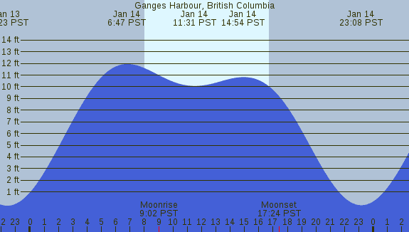 PNG Tide Plot