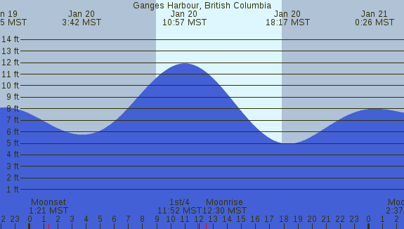 PNG Tide Plot