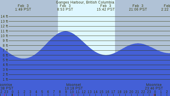 PNG Tide Plot