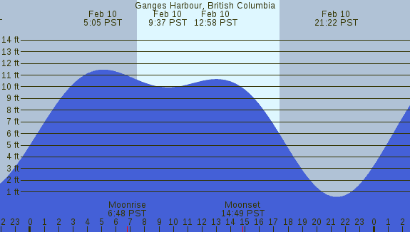 PNG Tide Plot