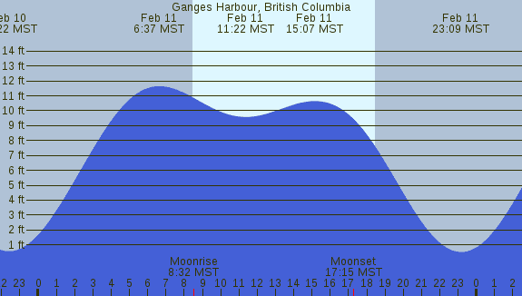 PNG Tide Plot